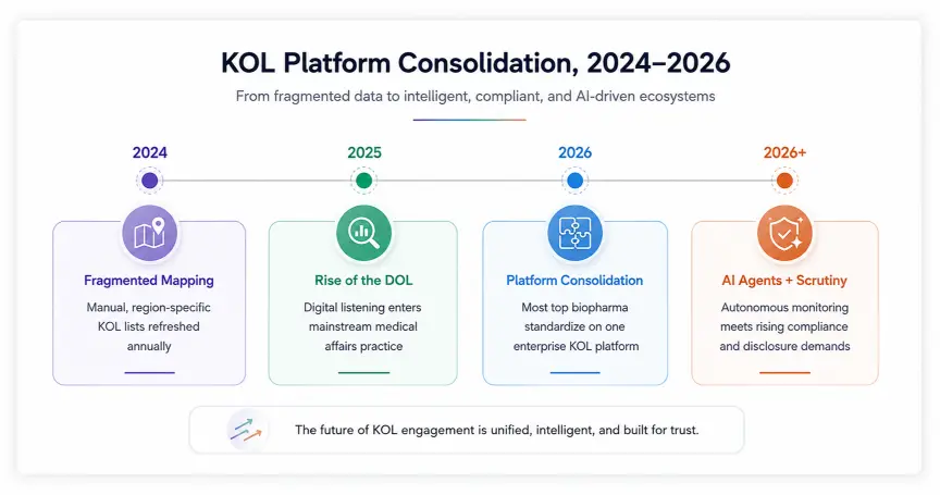 KOL platform consolidation from fragmented mapping in 2024 to digital opinion leaders, platform consolidation in 2026, and AI agents with compliance scrutiny beyond 2026