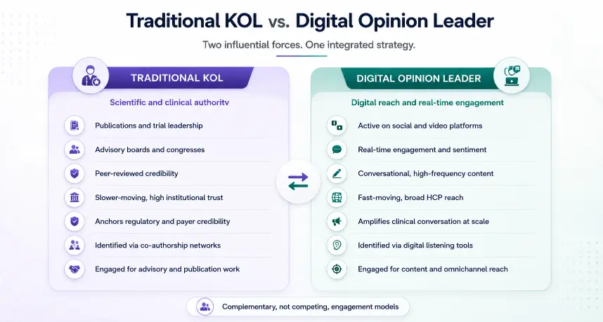 Traditional KOL versus Digital Opinion Leader comparison showing scientific and clinical authority alongside digital reach and real-time engagement