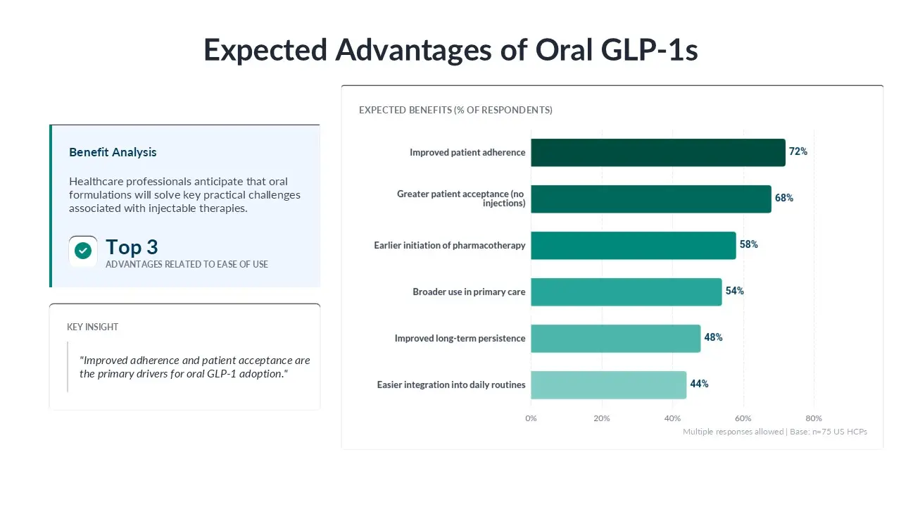Physician survey insights on oral GLP-1 therapies for obesity treatment and GLP-1 for obesity adoption