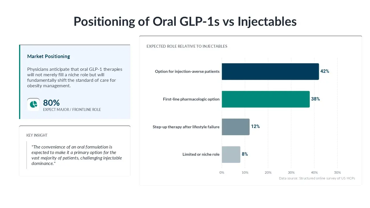 Oral GLP-1 therapies survey showing physician optimism in obesity treatment and obesity management